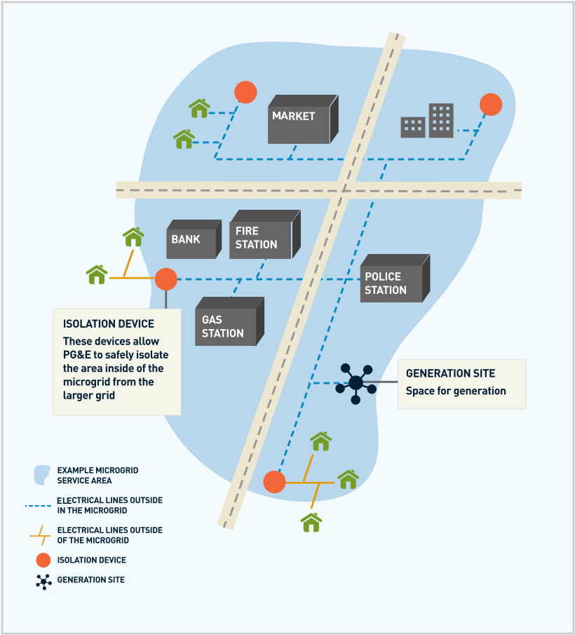 cpuc-charts-course-for-microgrid-incentive-program-to-increase