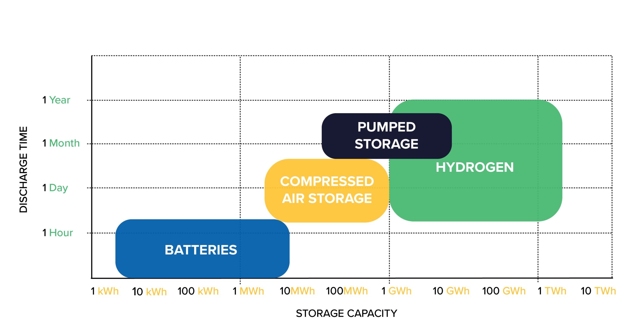 World's largest compressed air grid batteries will store up to 10GWh