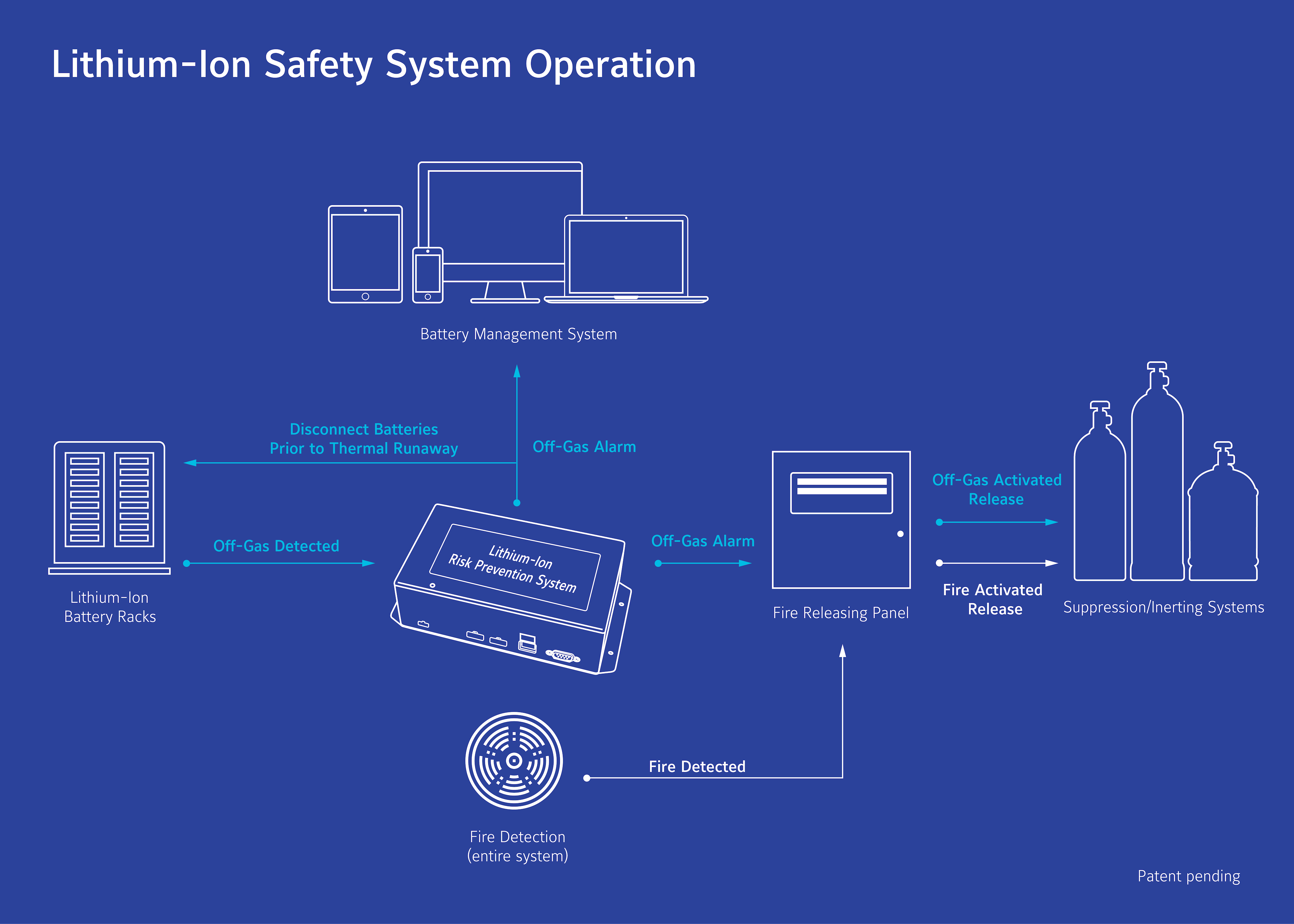 Preventing thermal runaway in lithiumion energy storage systems