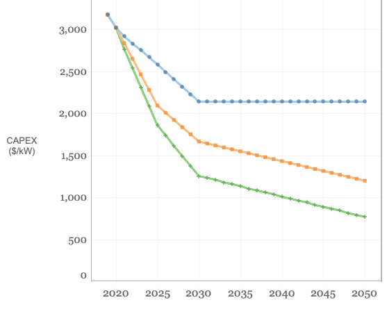 US grid-battery costs dropped 70% over 3 years