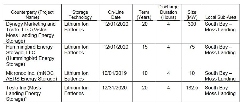 pg-e-s-latest-big-project-proposals-address-need-for-four-hour-capacity