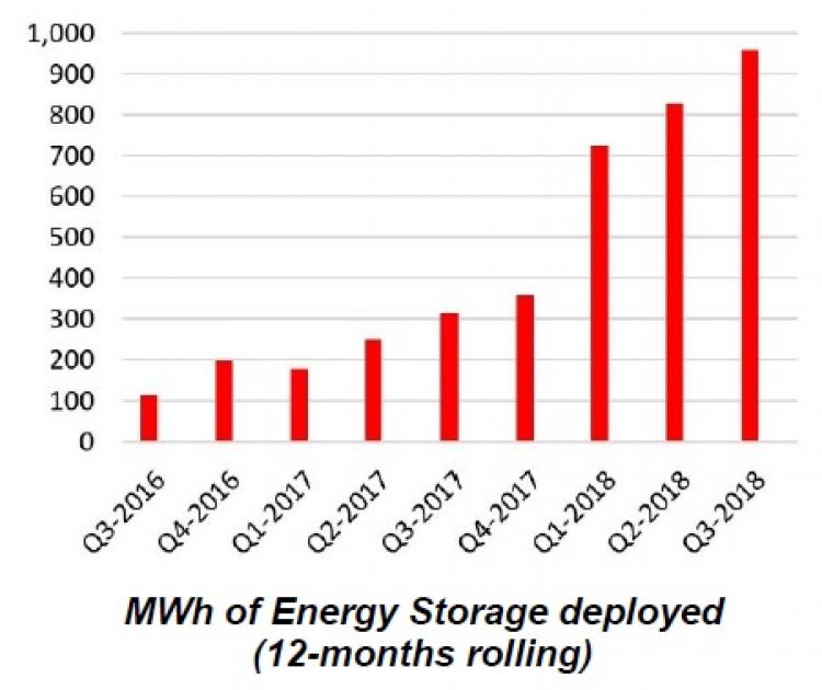 Tesla admits to cell supply constraints as energy storage ramps up