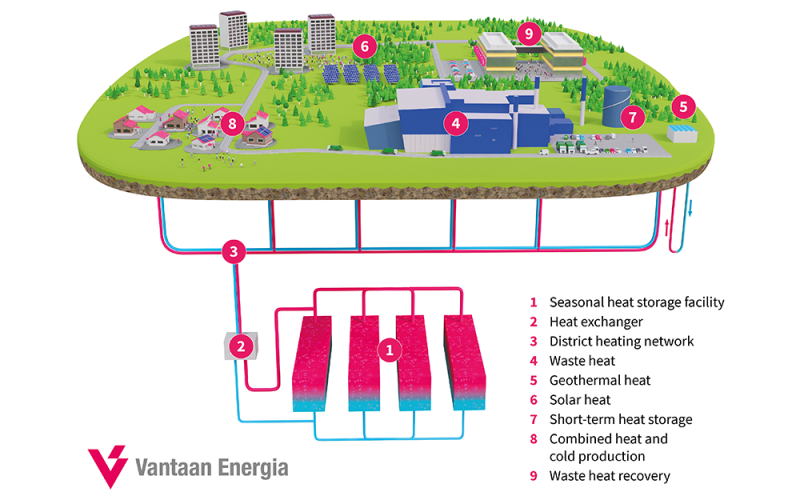 Thermal Heat Storage 