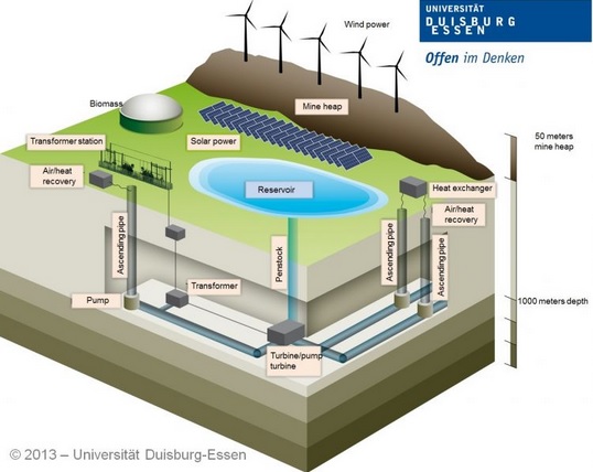 The planned pumped hydro project, drawn up in 2013. Image: Unversity of Duisberg-Essen. 
