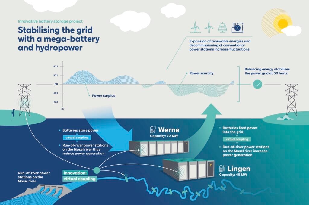 RWE werne battery storage germany lingen 