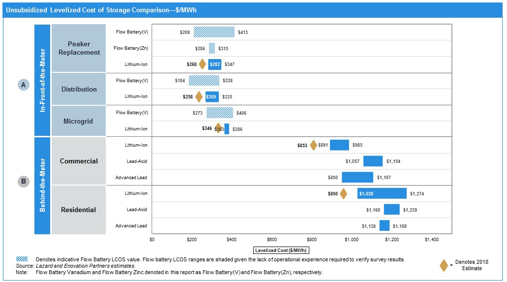 Grid-scale battery costs: the economics? - Thunder Said Energy