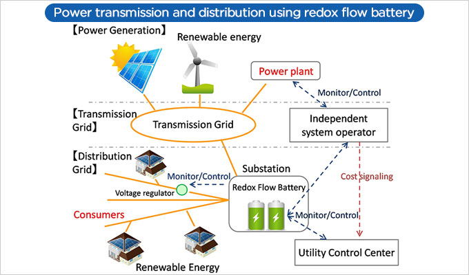 Sumitomo provided this inforgraphic showing redow flow battery technology on the grid with renewables. Credit: Sumitomo