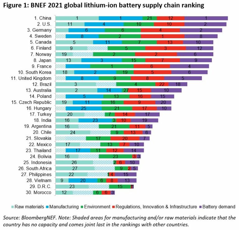 China continues to dominate lithium battery supply chains but policy ...