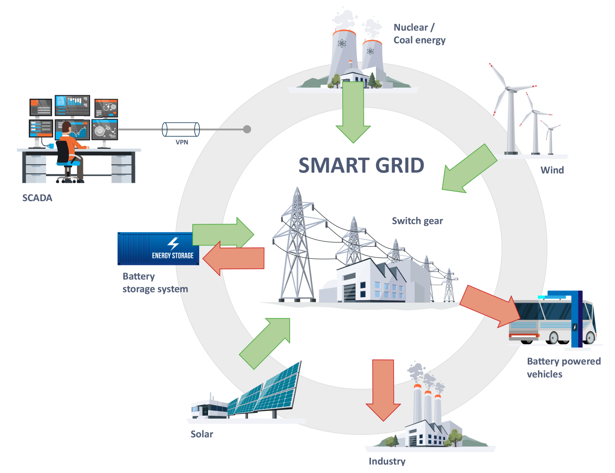 Make your BESS ready for the Smart Grid EnergyStorage.News