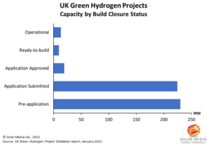 Green hydrogen investments gain traction as promising UK energy ...