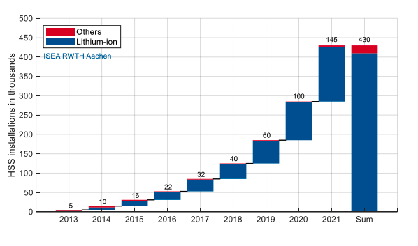 german battery storage market 