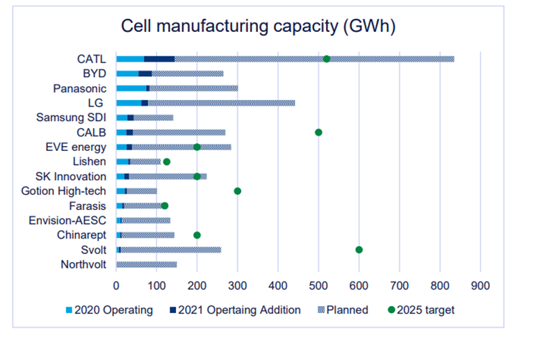 is meer dan Hervat Uittreksel LFP to dominate 3TWh global lithium-ion battery market by 2030 -