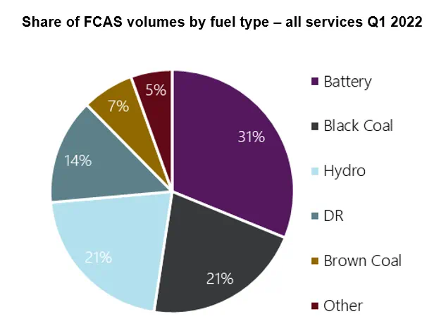 QED-Q1-2022-FCAS-Fuel-Volumes-chart-AEMO