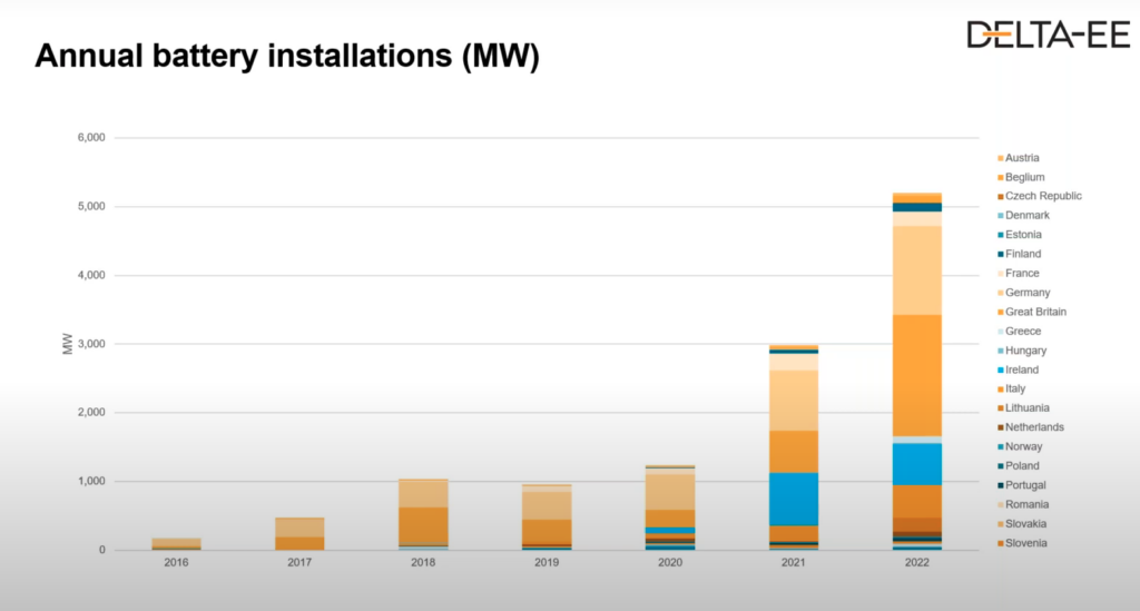 battery energy storage deployments europe