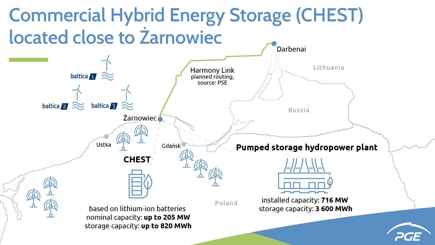 Państwowa firma elektryczna wybuduje w Polsce BESS o mocy 800 megawatogodzin