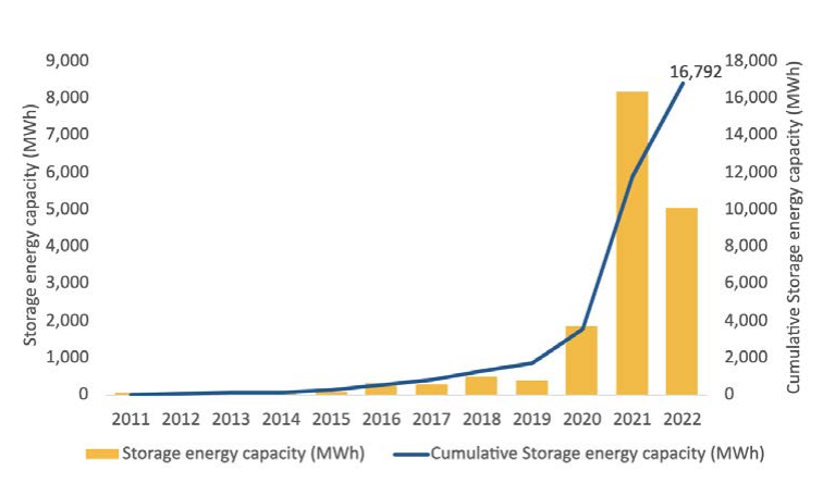 acp us battery storage installations h1 2022