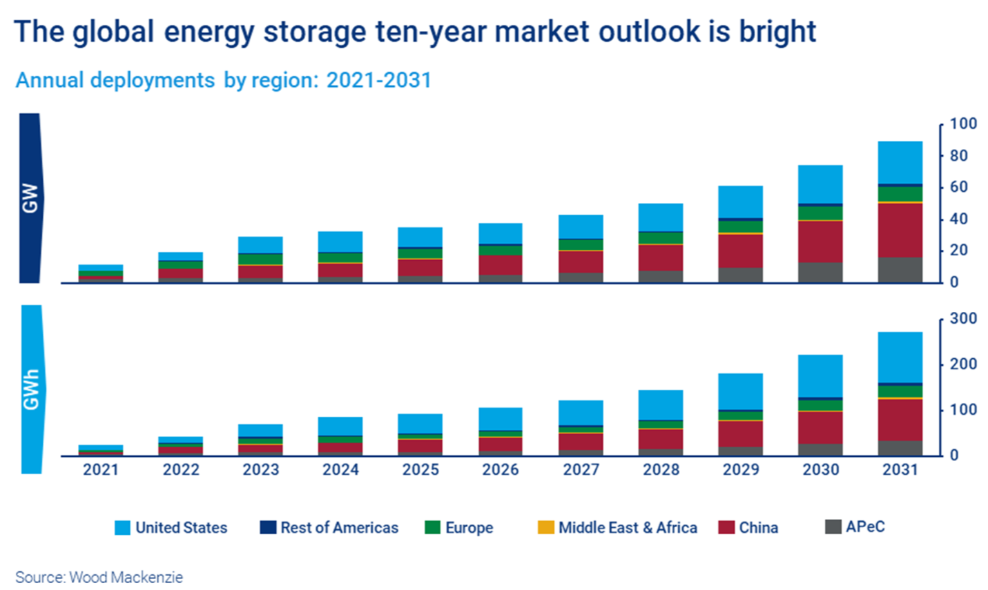 WoodMac downgrades US demand for energy storage in 2022/23 by third