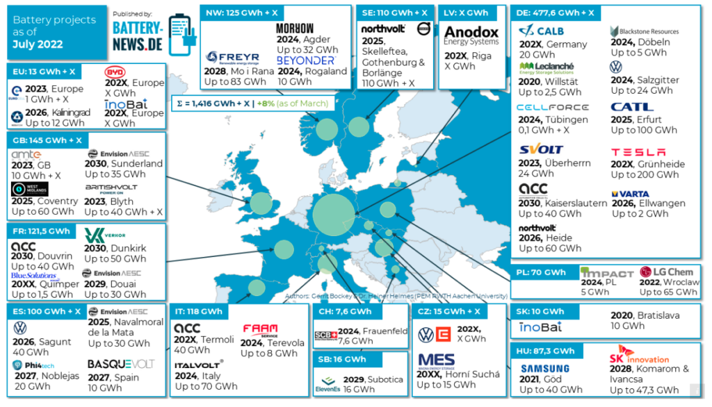 europe lithium-ion battery gigafactory catl freyr farasis delays