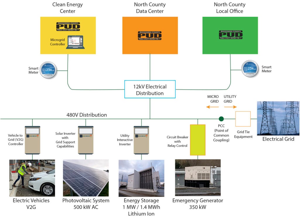 arlington microgrid washington snohomish battery storage 