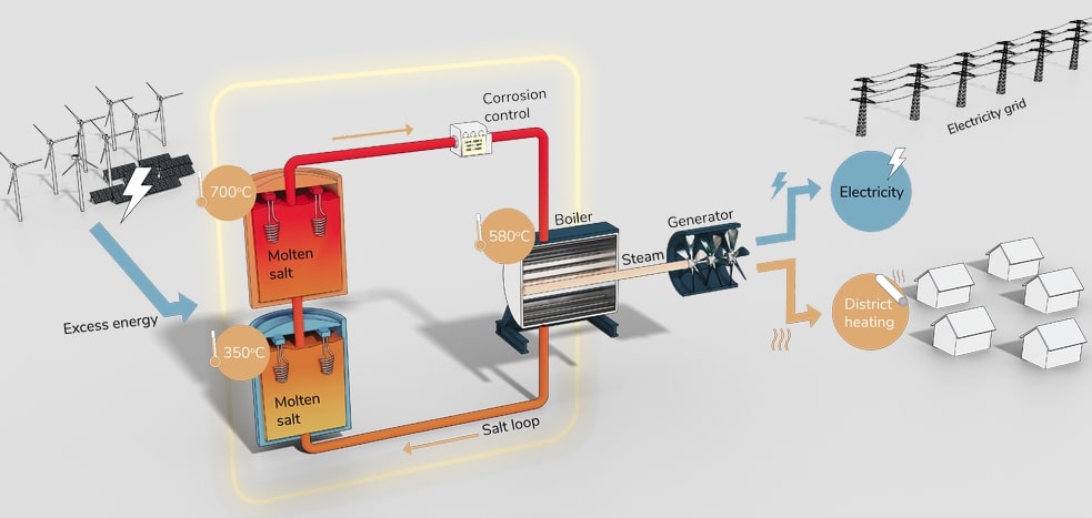 thermal energy storage