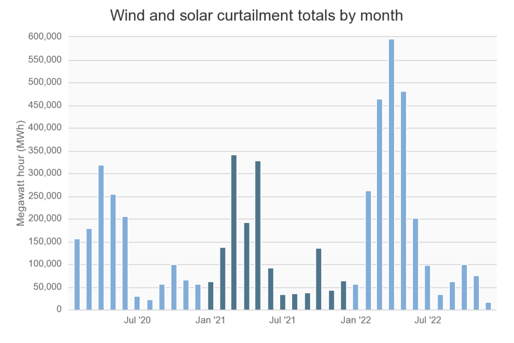 curtailment figures california 