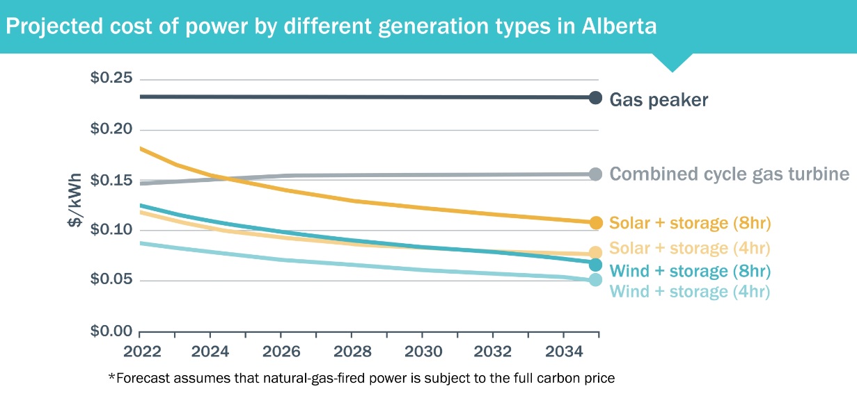 Renewables with energy storage with gas in Canadian