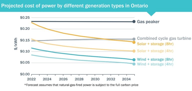 Renewables with energy storage cost-competitive with gas in Canadian ...