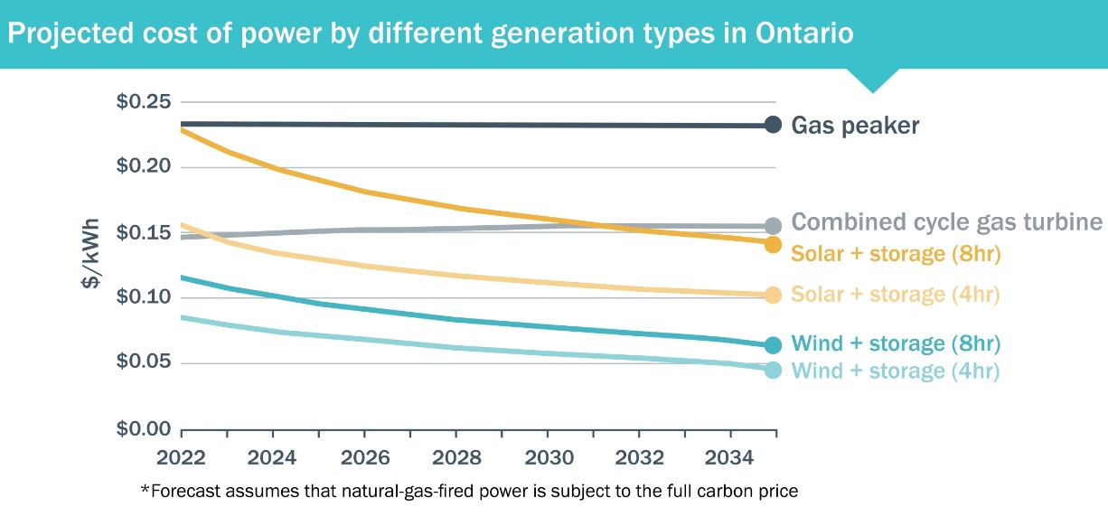 Renewables with energy storage with gas in Canadian