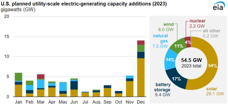EIA: US battery storage deployment expected to double in 2023
