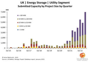 UK energy storage deployments grew by record 800MWh in 2022
