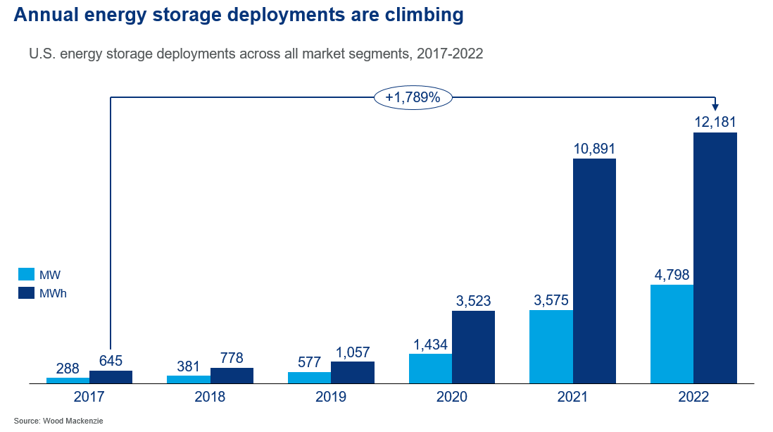 US installed almost as much battery storage in 2022 as previous two