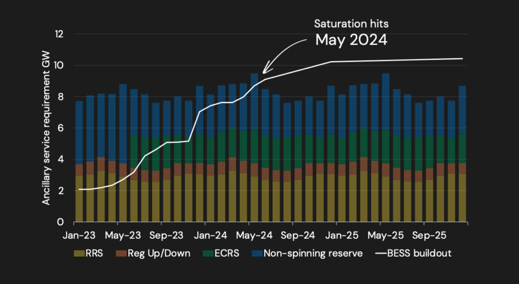 ercot texas battery storage market modo