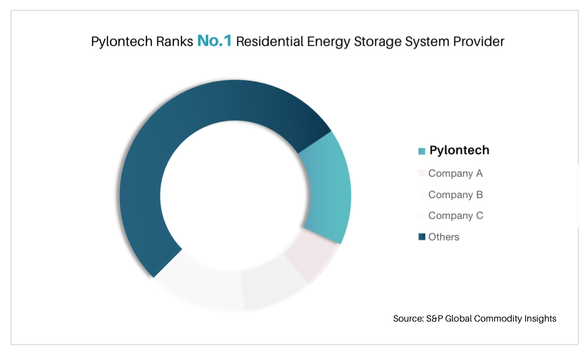 Pylontech ranked No.1 residential energy storage system provider by S&P