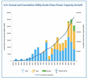 US utility-scale battery storage industry deployed 4GW/12GWh in record ...