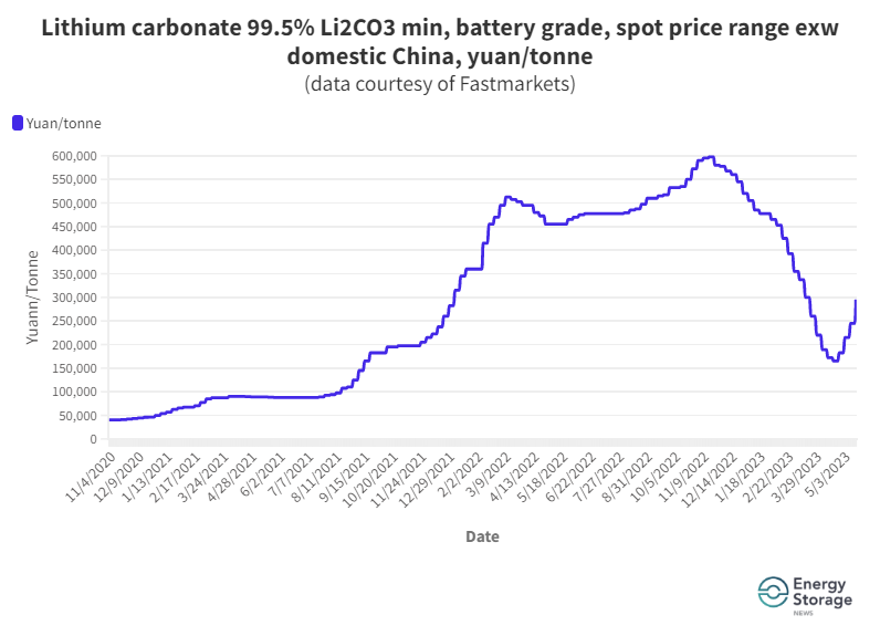 Lithium prices on longterm downward trajectory