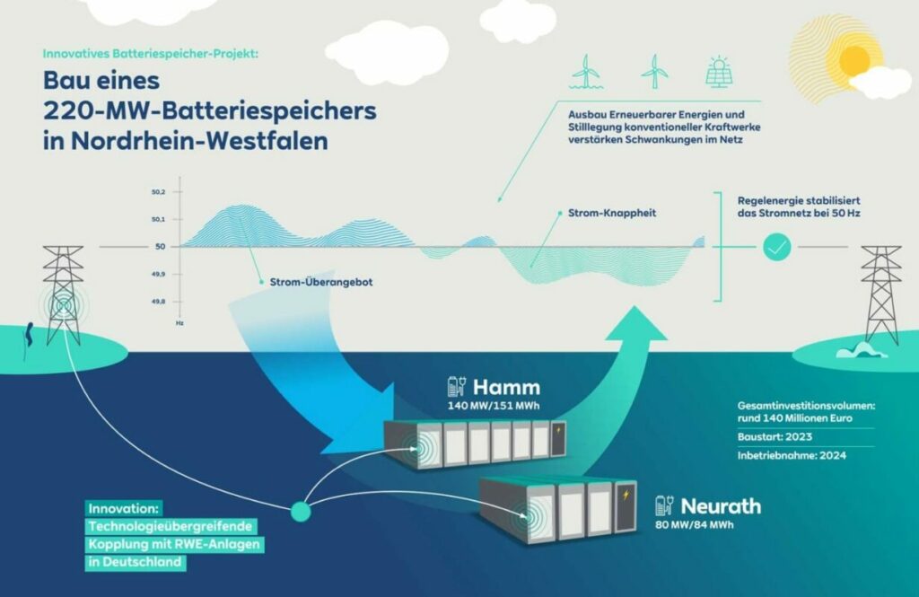 RWE Hamm Neurath Germany energy storage 