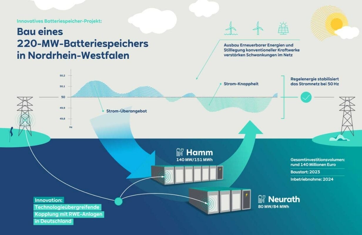 Rwe Projects Germany: RWE starts building two largest battery storage projects