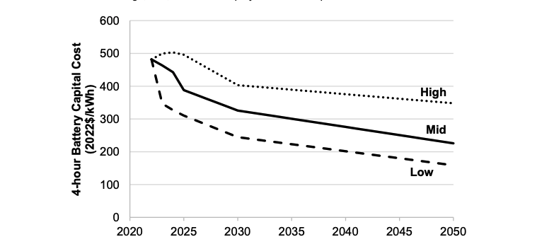 NREL BESS Cost projections