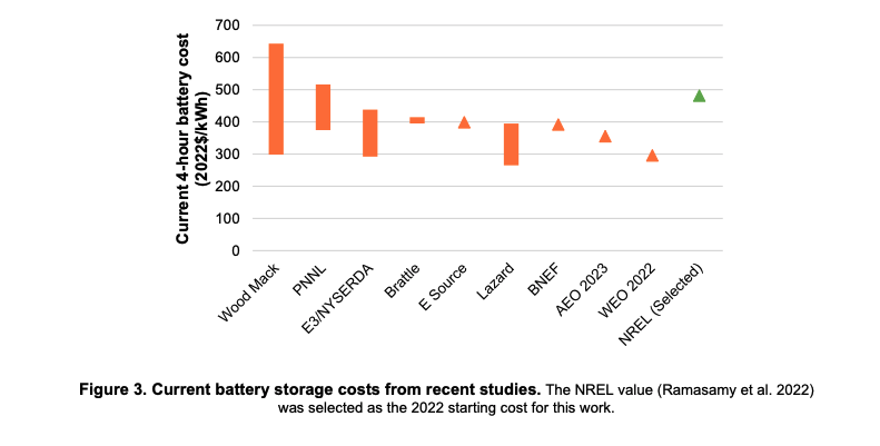 bess costs