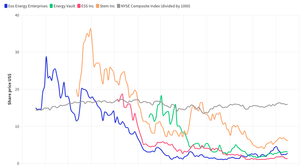 SPAC companies performance eos ess inc energy vault stem inc 