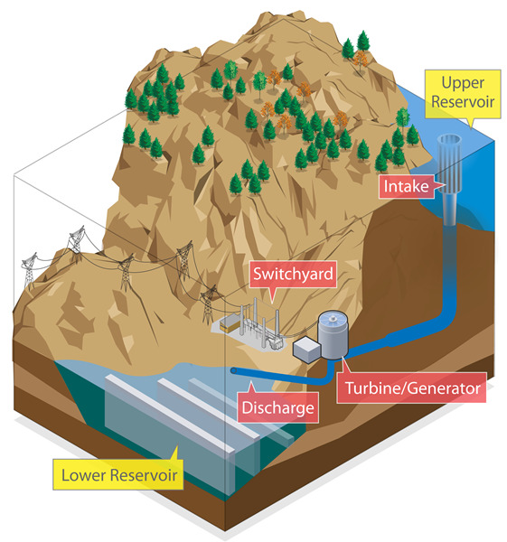 NREL: Closed-loop pumped hydro ‘smallest emitter’ among energy storage technologies