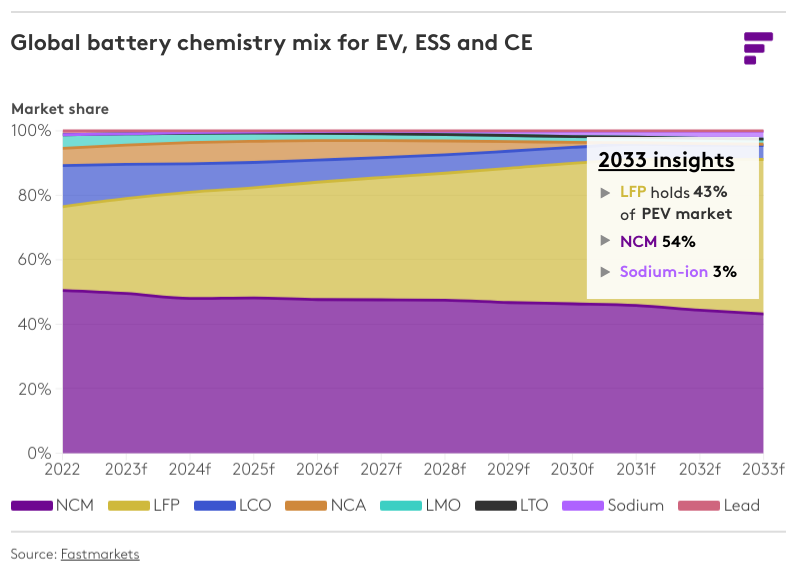 fastmarkets battery chemistry EV and ESS market share