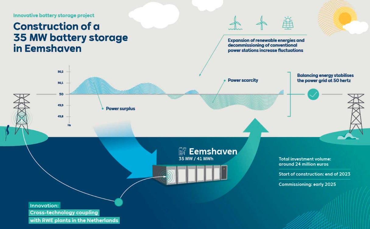 RWE starts construction on Netherlands battery storage project