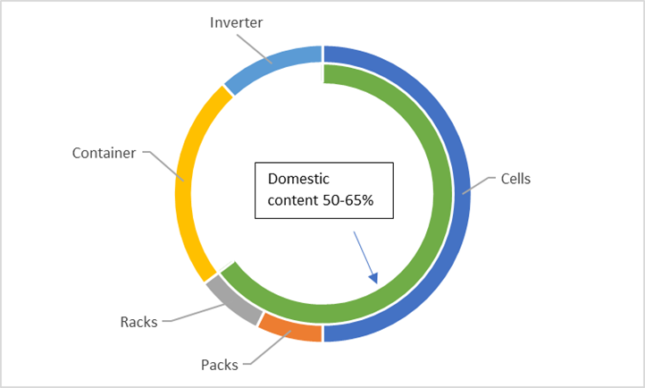 Chart with breakdown of components and their proportions to attain domestic content bonus for projects with US-made cells. 