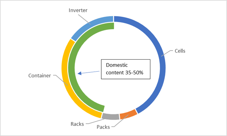 Chart with breakdown of components and their proportions to attain domestic content bonus for projects with imported modules. 