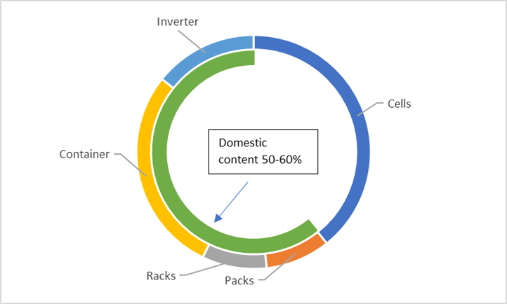 Chart with breakdown of components and their proportions to attain domestic content bonus for projects with US-assembled modules. 