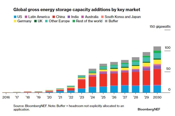 Grid-Scale Battery Market Size, Share and Growth Analysis