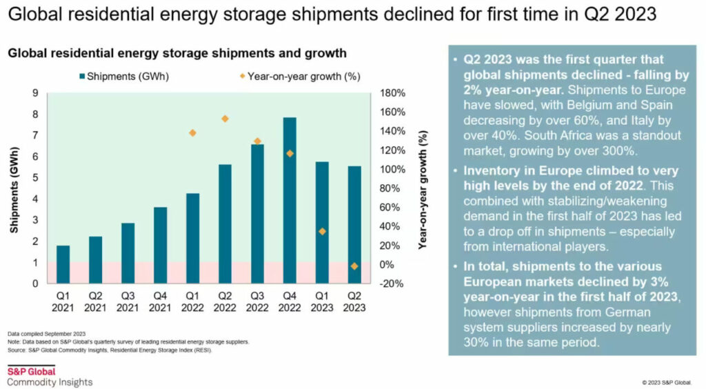 S&P residential home battery storage shipments global