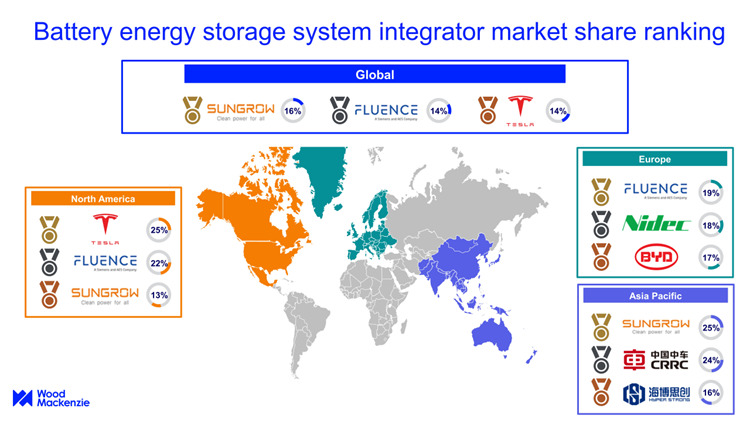 system integrators