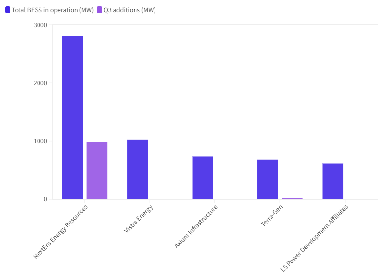 A graph showing the top five companies ranked by S&P by operating BESS capacity, with new additions in Q3 alongside totals. NextEra Energy Resources leads by both metrics. ercot